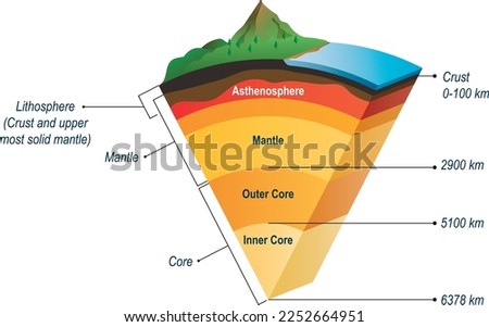 Soil structure in section, layers of the earth, core layers, mantle, asthenosphere, lithosphere, mesosphere.