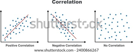 Vector statistical icons of correlation types. Positive, negative, no correlation. The relationship between two data sets or two random variables. Graphs or charts.