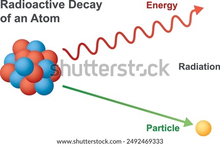 Radioactive decay in an atom, showing energy and particle in radiation. Vector illustration of radioactive decay in an atom.