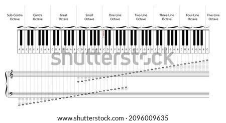 88 keys of Piano Keyboard with corresponding notes and octaves chart vector. Notes on Treble and Bass clef. Printable piano keys chart.