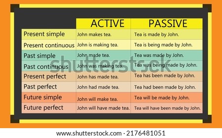 English grammar:Vector diagram of Passive voice forms and active voice forms.Vector structure of passive and active voice construction. 