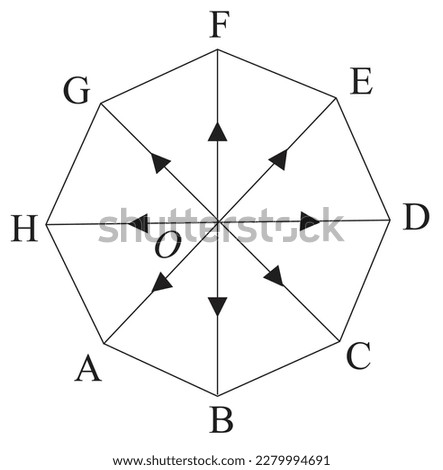The sum of all vectors drawn from the centre of a regular octagon to its vertices is the zero vector, Let ABCDEFGH be a regular octagon and 0 its centre