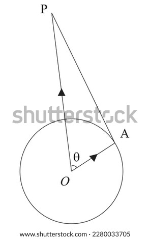 The origin of vectors, and A is the fixed point on the circle of radius ‘r’ with center O. The vector OA is denoted by r. A variable point P lies on the tangent at A and OP = a. show that r