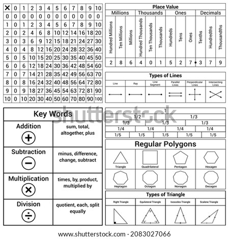 math reference sheet. multiplication table. key words. place value. equivalent fraction. types of regular polygons. types of triangles. types of lines