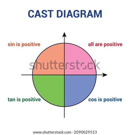 The CAST diagram in unit circle