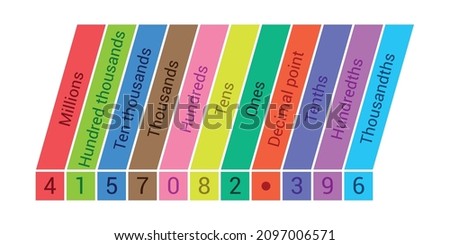 Decimal place value chart in mathematics