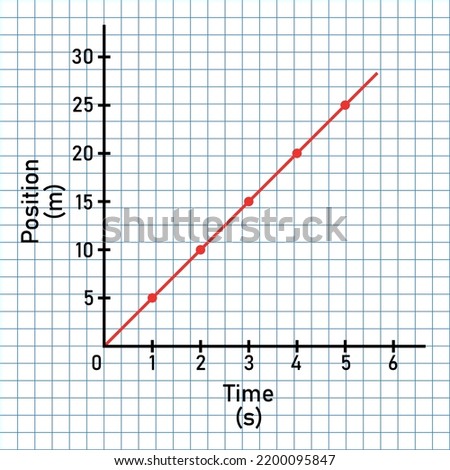 position time graph for uniform motion.