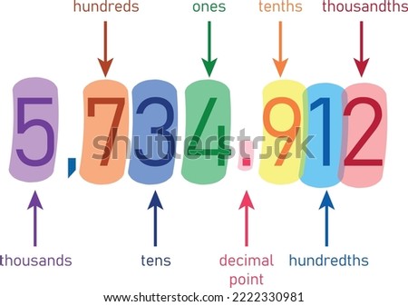 Decimal place value chart. Thousands, hundreds, tens, decimal point, tenths, hundredths and thousandths. Vector illustration isolated on white background.