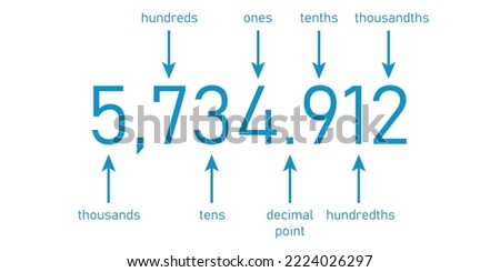 Decimal place value chart. Thousands, hundreds, tens, decimal point, tenths, hundredths and thousandths. Vector illustration isolated on white background.