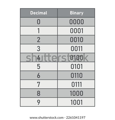 Binary to decimal conversion of number table 0 to 9. The binary number system. Binary to decimal conversion. Value of digits in the binary numeral system.