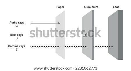 Penetrating powers of alpha, beta and gamma rays. Types of ionizing radiation. Vector illustration isolated on white background.
