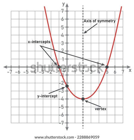 The graph of a quadratic function. U-shape curve. Axis of symmetry, x-intercepts, y-intercepts and vertex. Vector illustration isolated on white background.