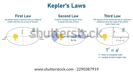 Kepler’s laws of planetary motion in astronomy. First, second and third law of kepler. The orbit of a planet moving around the sun. Vector illustration isolated on white background.