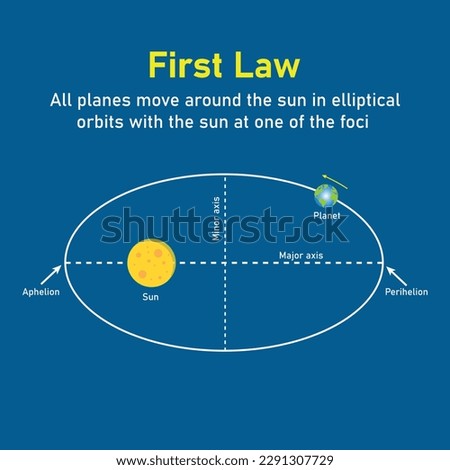 Kepler’s first law of planetary motion in astronomy. The orbit of a planet moving around the sun. Vector illustration isolated on blue background.