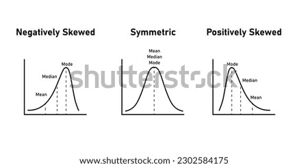 Mean, median and mode graph. Negatively skewed, symmetric and positively skewed. Vector illustration isolated on white background.