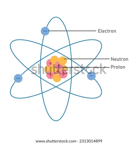 Model of the atom. Proton, neutron, electron and nucleus. The atomic structure. Physics resources for teachers and students.