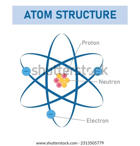 Model of the atom. Proton, neutron, electron and nucleus. The atomic structure. Physics resources for teachers and students.