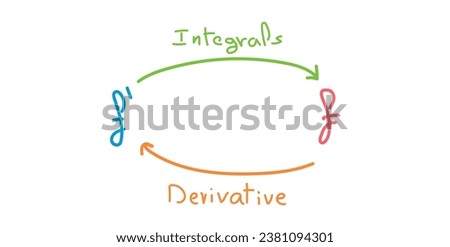 Derivative and integral relationship diagram. Mathematics resources for teachers and students. Scientific doodle handwriting concept.