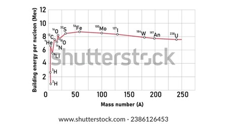 Graph of binding energy per nucleon for stable nuclei. Scientific resources for teachers and students.