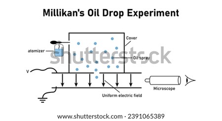 Millikan's oil drop experiment. scientific resources for teachers and students. Vector illustration.