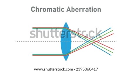 Longitudinal chromatic aberration in optics. Focal length of lens varies with the color of light. Scientific resources for teachers and students.