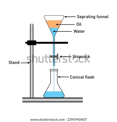 Separating mixtures of water and oil by funnel diagram. Stand, oil, water, separating funnel and conical flask. Low and high density liquid. Scientific resources for teachers and students.