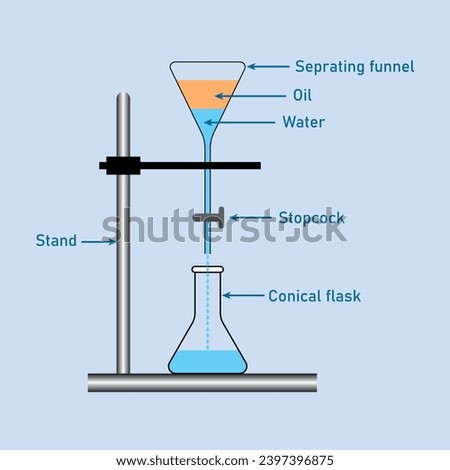 Separating mixtures of water and oil by funnel diagram. Stand, oil, water, separating funnel and conical flask. Low and high density liquid. Scientific resources for teachers and students.