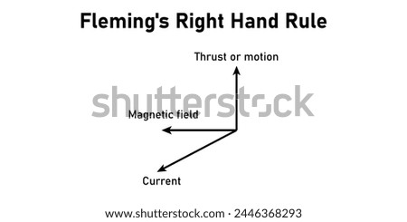 Fleming's right hand rule diagram. Motion, magnetic and current.
