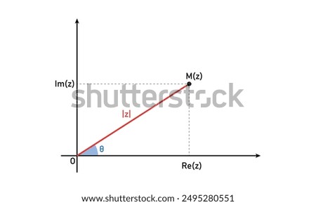 Representation of a complex number on a plane. Imaginary and real axis. Argument and modules of a complex number.