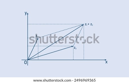 Parallelogram law of addition of complex numbers. The sum of two complex numbers in mathematics.