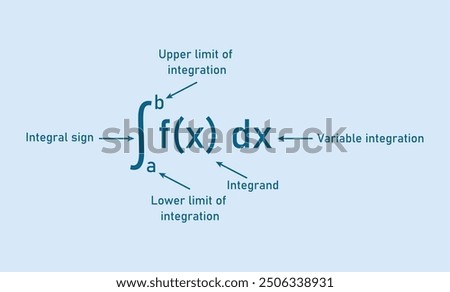 Integral of calculus formula. Variable of integration, Integrand, Integral sign, Upper and lower limit of integration.