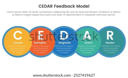 CEDAR feedback model infographic template banner with big circle venn blending and horizontal right direction with circle badge with 5 point list information for slide presentation vector