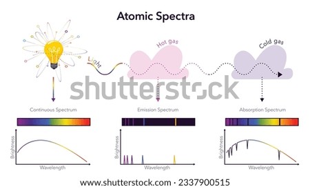 Atomic Spectra physics vector illustration infographic