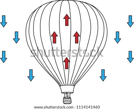 Hot air balloon diagram of hot air rising. The hot air is less dense than the cold air. Heat transfer causes thermal expansion or thermal contraction.