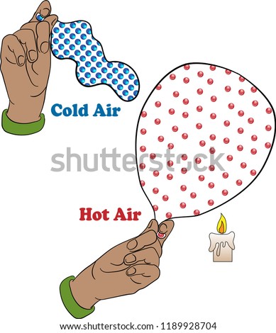 Diagram of a balloon showing thermal expansion, cold air molecules are dense, and hot air molecules expand.