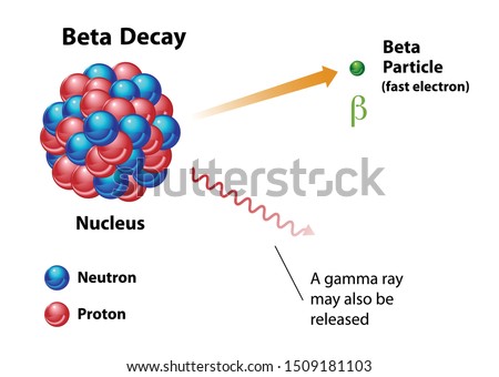 Beta decay, nuclear energy diagram showing radiation release. Featuring an unstable nucleus with the release of a fast electron beta particle and a gamma ray.