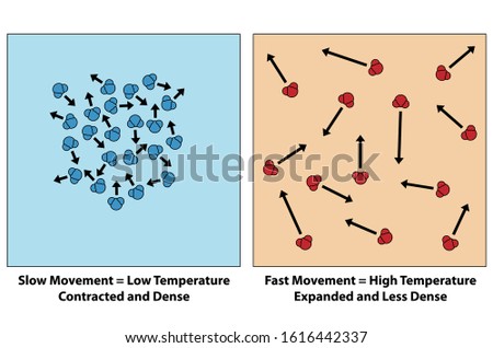 Expansion of molecular elements. Slow movement is low temperature, contracted and dense. Fast movement is high temperature, expanded and less dense.