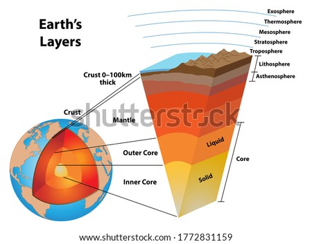 Layers of the earth, showing the earth's core and other structures.  The core, mantle, crust, and asthenosphere, lithosphere, troposphere, stratosphere, mesosphere, thermosphere, and exosphere.