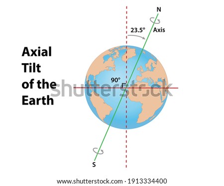 Axial tilt of Earth at 23.5 degrees. Diagram shows the Earth's axis, north and south, the ecliptical plane around the sun and the perpendicular to the ecliptic.