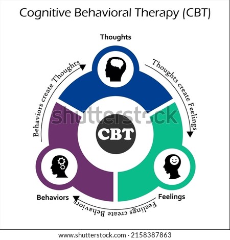 ABCDE Model - The core model of Cognitive Behavioral Therapy (CBT) In an Infographic template with Icons and description Placeholder