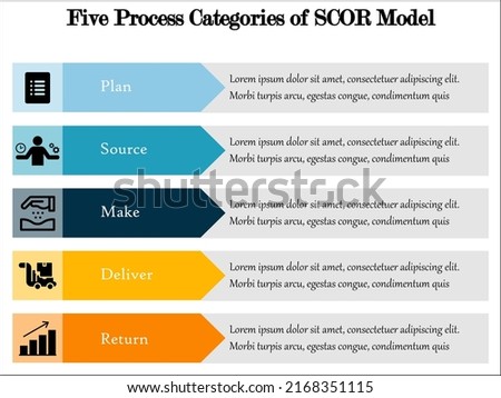 SCOR Model - Supply Chain Operations Reference. Five Processes of SCOR Model with Icons and description placeholder in an Infographic template