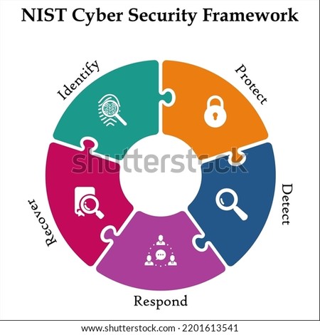 NIST Cyber security framework with icons in an infographic template