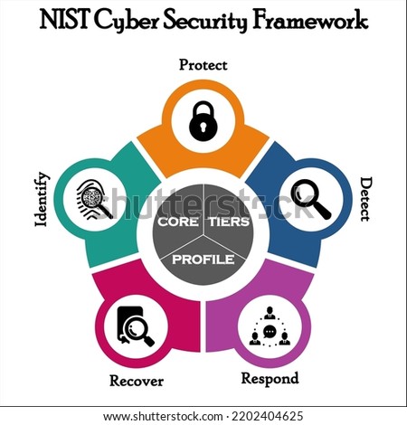 NIST Cyber security framework with icons in an infographic template