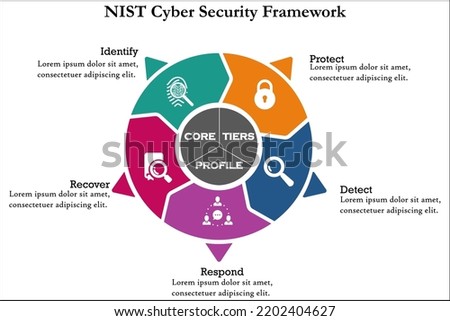 NIST Cyber security framework with icons in an infographic template