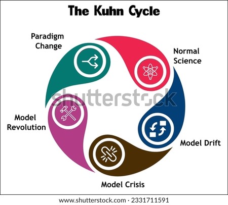 The Kuhn Cycle - Normal Science, Model Drift, Model Crisis, Model Revolution, Paradigm Change. Infographic template with icons