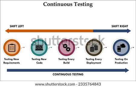 Continuous Testing Flow with icons in an infographic template