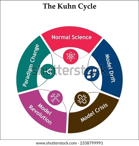 The Kuhn Cycle - Normal Science, Model Drift, Model Crisis, Model Revolution, Paradigm Change. Infographic template with icons