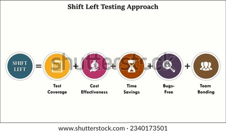 Shift Left Testing Approach formula. Infographic template with icons