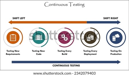 Continuous Testing Flow with icons in an infographic template