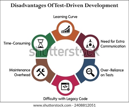 Disadvantages of test driven development - Learning Curve, Need for extra communication, Over reliance on tests, Difficulty With legacy code, Maintenance Overheard, Time consuming.Infographic template